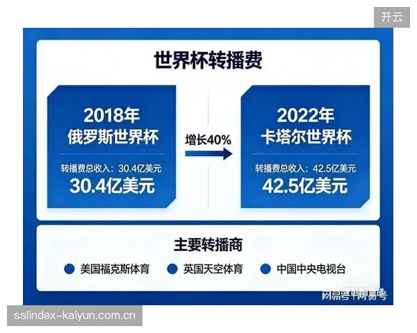 FIFA扩军计划引发精英赛事稀缺性下降担忧，全球转播商或重新评估版权投入。